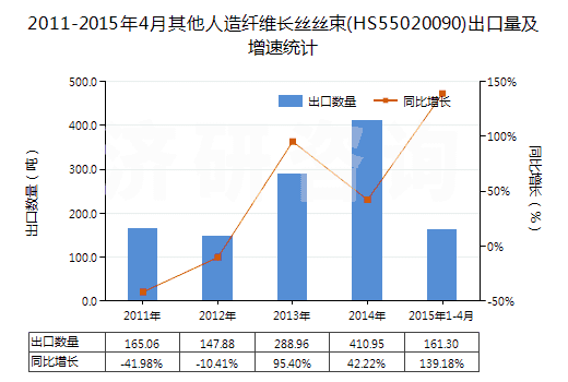 2011-2015年4月其他人造纖維長絲絲束(HS55020090)出口量及增速統(tǒng)計